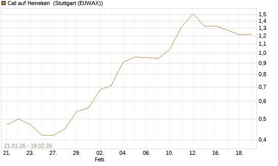 Call auf Heineken [Morgan Stanley & Co. Int. plc] Chart