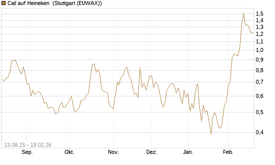 Call auf Heineken [Morgan Stanley & Co. Int. plc] Chart