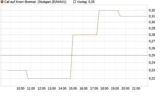Call auf Knorr-Bremse [Morgan Stanley & Co. Int. plc] Chart