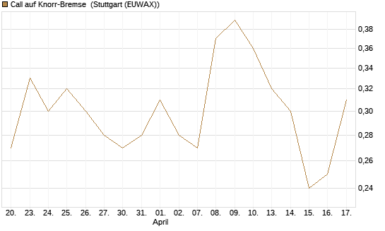 Call auf Knorr-Bremse [Morgan Stanley & Co. Int. plc] Chart