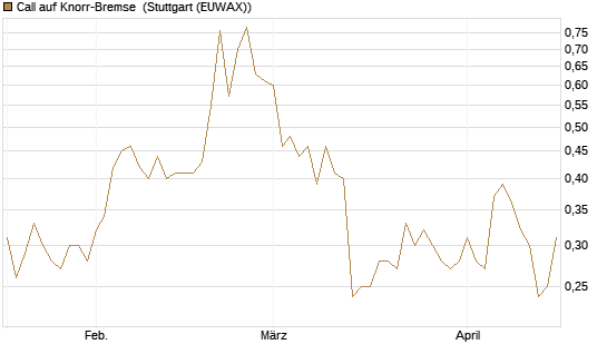 Call auf Knorr-Bremse [Morgan Stanley & Co. Int. plc] Chart