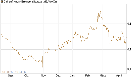 Call auf Knorr-Bremse [Morgan Stanley & Co. Int. plc] Chart