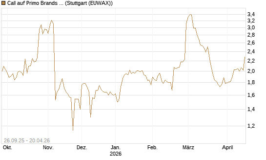Call auf Primo Brands Corp [Morgan Stanley & Co. Int. plc] Chart
