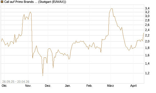 Call auf Primo Brands Corp [Morgan Stanley & Co. Int. plc] Chart