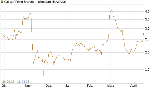 Call auf Primo Brands Corp [Morgan Stanley & Co. Int. plc] Chart