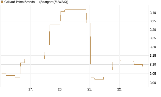 Call auf Primo Brands Corp [Morgan Stanley & Co. Int. plc] Chart