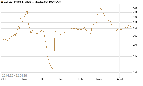 Call auf Primo Brands Corp [Morgan Stanley & Co. Int. plc] Chart