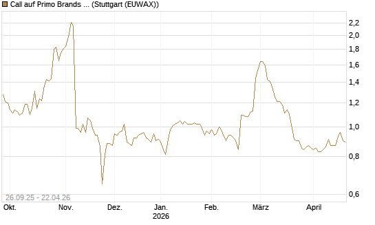 Call auf Primo Brands Corp [Morgan Stanley & Co. Int. plc] Chart