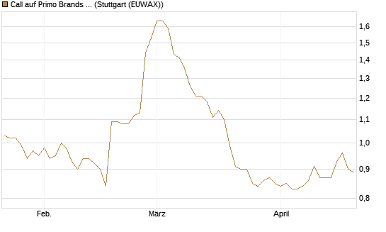Call auf Primo Brands Corp [Morgan Stanley & Co. Int. plc] Chart