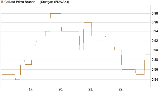 Call auf Primo Brands Corp [Morgan Stanley & Co. Int. plc] Chart