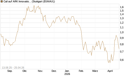 Call auf ARK Innovation ETF [Morgan Stanley & Co. Int. plc] Chart