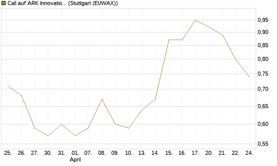 Call auf ARK Innovation ETF [Morgan Stanley & Co. Int. plc] Chart