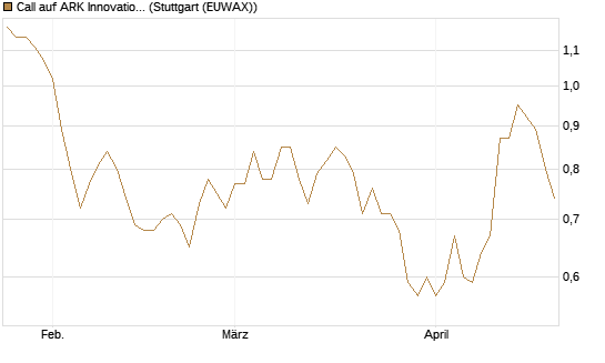 Call auf ARK Innovation ETF [Morgan Stanley & Co. Int. plc] Chart