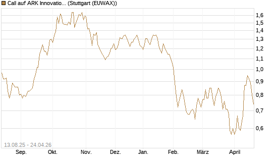 Call auf ARK Innovation ETF [Morgan Stanley & Co. Int. plc] Chart