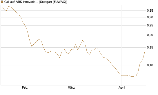 Call auf ARK Innovation ETF [Morgan Stanley & Co. Int. plc] Chart