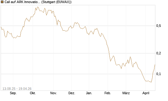 Call auf ARK Innovation ETF [Morgan Stanley & Co. Int. plc] Chart