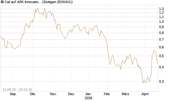 Call auf ARK Innovation ETF [Morgan Stanley & Co. Int. plc] Chart