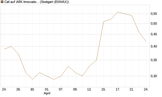 Call auf ARK Innovation ETF [Morgan Stanley & Co. Int. plc] Chart