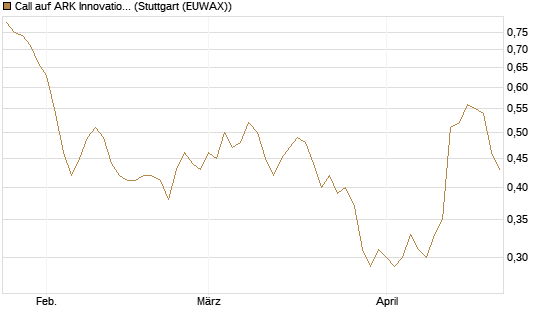 Call auf ARK Innovation ETF [Morgan Stanley & Co. Int. plc] Chart