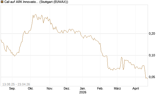 Call auf ARK Innovation ETF [Morgan Stanley & Co. Int. plc] Chart