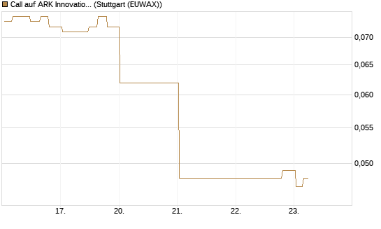 Call auf ARK Innovation ETF [Morgan Stanley & Co. Int. plc] Chart
