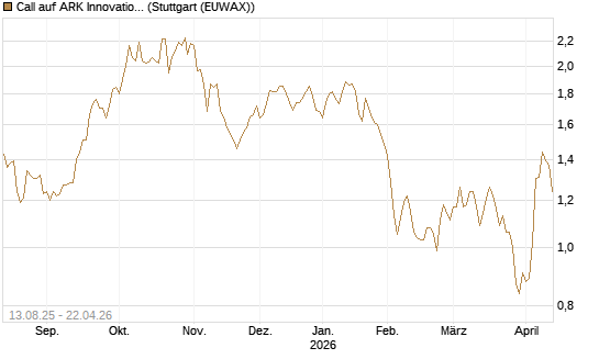 Call auf ARK Innovation ETF [Morgan Stanley & Co. Int. plc] Chart