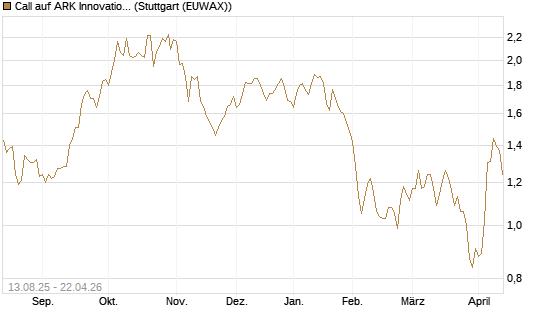 Call auf ARK Innovation ETF [Morgan Stanley & Co. Int. plc] Chart