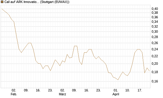 Call auf ARK Innovation ETF [Morgan Stanley & Co. Int. plc] Chart