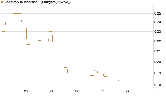 Call auf ARK Innovation ETF [Morgan Stanley & Co. Int. plc] Chart