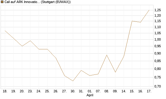 Call auf ARK Innovation ETF [Morgan Stanley & Co. Int. plc] Chart
