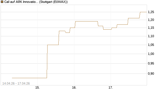 Call auf ARK Innovation ETF [Morgan Stanley & Co. Int. plc] Chart