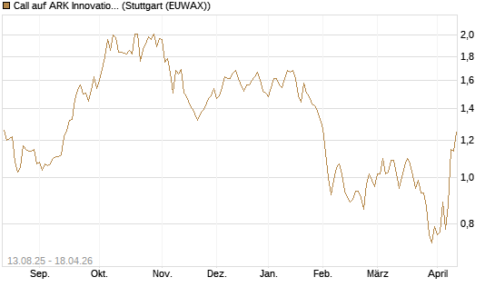 Call auf ARK Innovation ETF [Morgan Stanley & Co. Int. plc] Chart