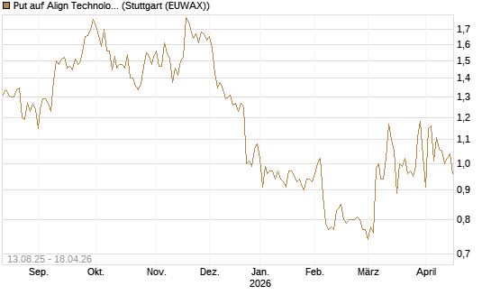 Put auf Align Technology [Morgan Stanley & Co. Int. plc] Chart