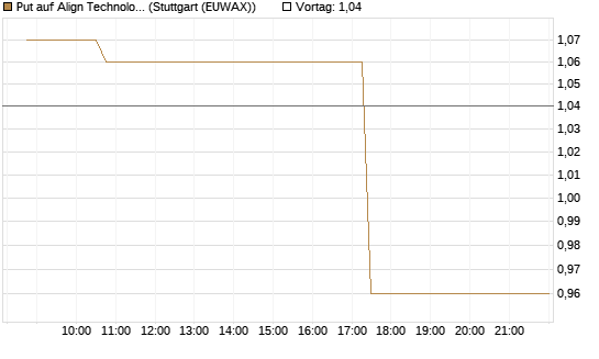Put auf Align Technology [Morgan Stanley & Co. Int. plc] Chart