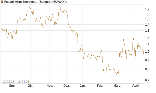Put auf Align Technology [Morgan Stanley & Co. Int. plc] Chart