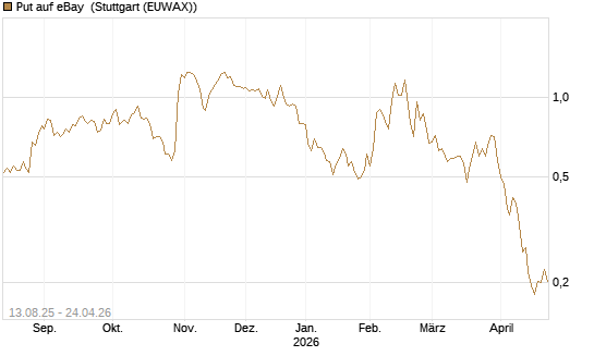 Put auf eBay [Morgan Stanley & Co. Int. plc] Chart
