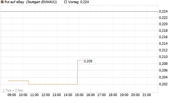 Put auf eBay [Morgan Stanley & Co. Int. plc] Chart