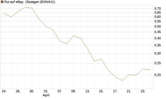 Put auf eBay [Morgan Stanley & Co. Int. plc] Chart