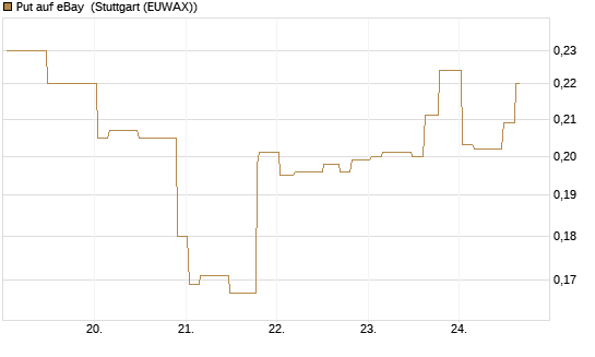 Put auf eBay [Morgan Stanley & Co. Int. plc] Chart