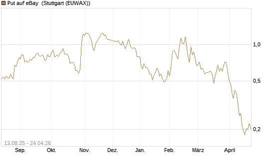 Put auf eBay [Morgan Stanley & Co. Int. plc] Chart