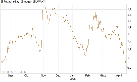 Put auf eBay [Morgan Stanley & Co. Int. plc] Chart