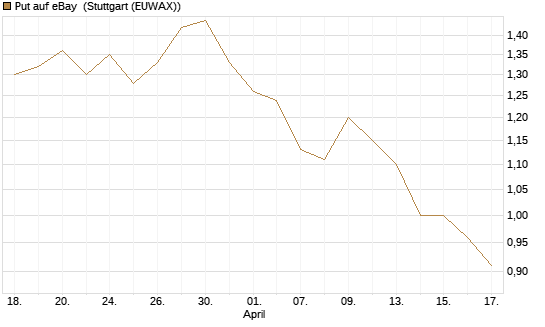Put auf eBay [Morgan Stanley & Co. Int. plc] Chart