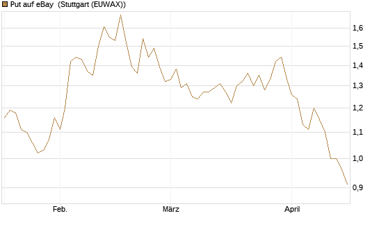 Put auf eBay [Morgan Stanley & Co. Int. plc] Chart