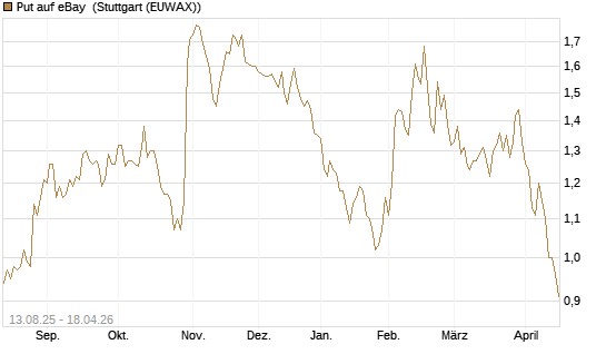 Put auf eBay [Morgan Stanley & Co. Int. plc] Chart