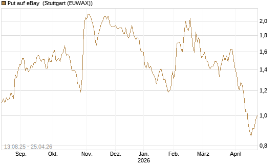 Put auf eBay [Morgan Stanley & Co. Int. plc] Chart