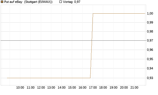 Put auf eBay [Morgan Stanley & Co. Int. plc] Chart