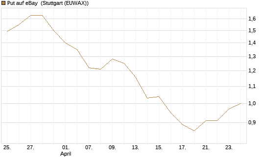 Put auf eBay [Morgan Stanley & Co. Int. plc] Chart