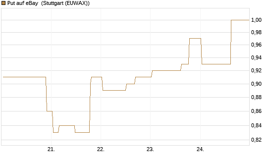 Put auf eBay [Morgan Stanley & Co. Int. plc] Chart