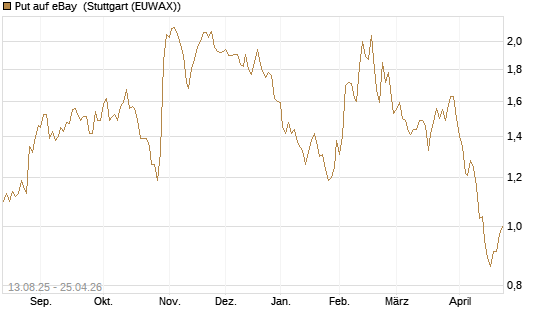 Put auf eBay [Morgan Stanley & Co. Int. plc] Chart