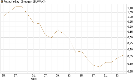 Put auf eBay [Morgan Stanley & Co. Int. plc] Chart